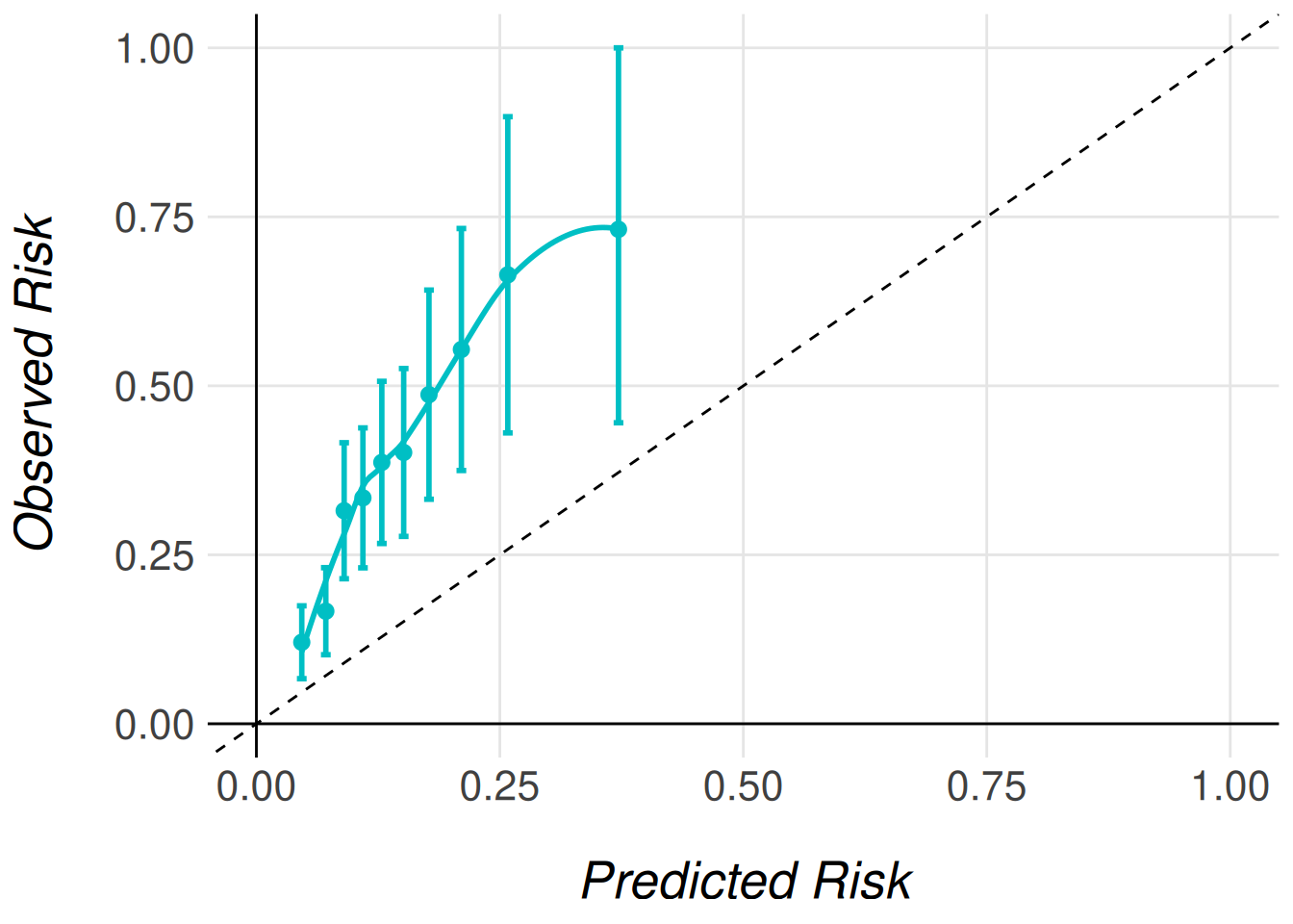 Calibration plot for original predictions in men and women 