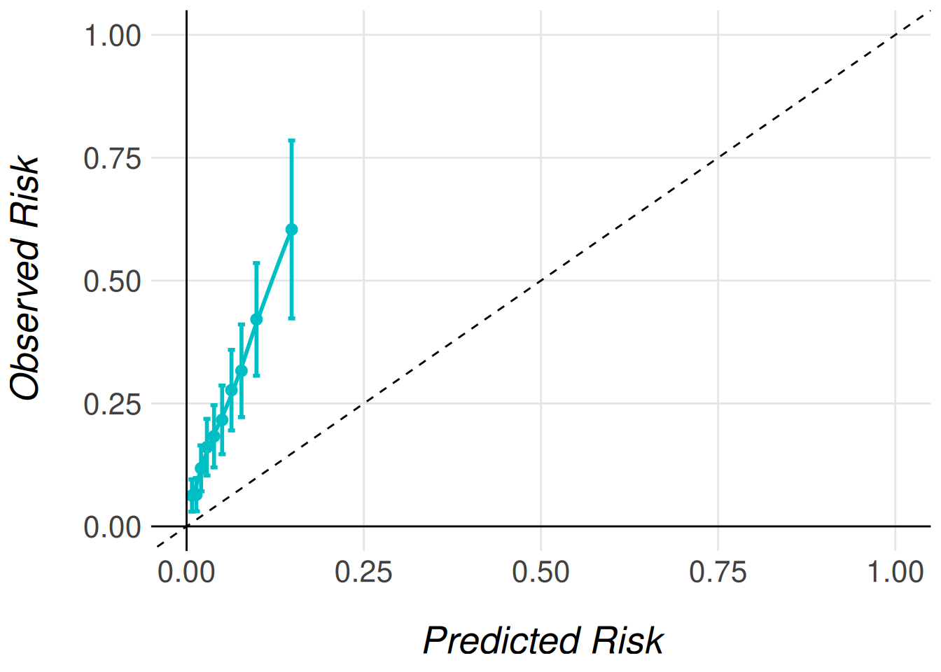 Calibration plot for original predictions in men and women 
