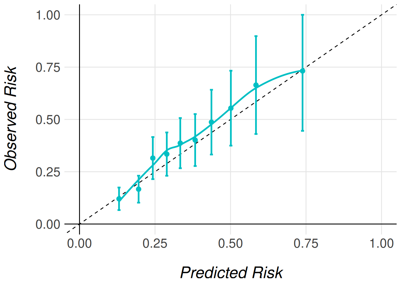 Type 1 and type 2 calibration plots for men 