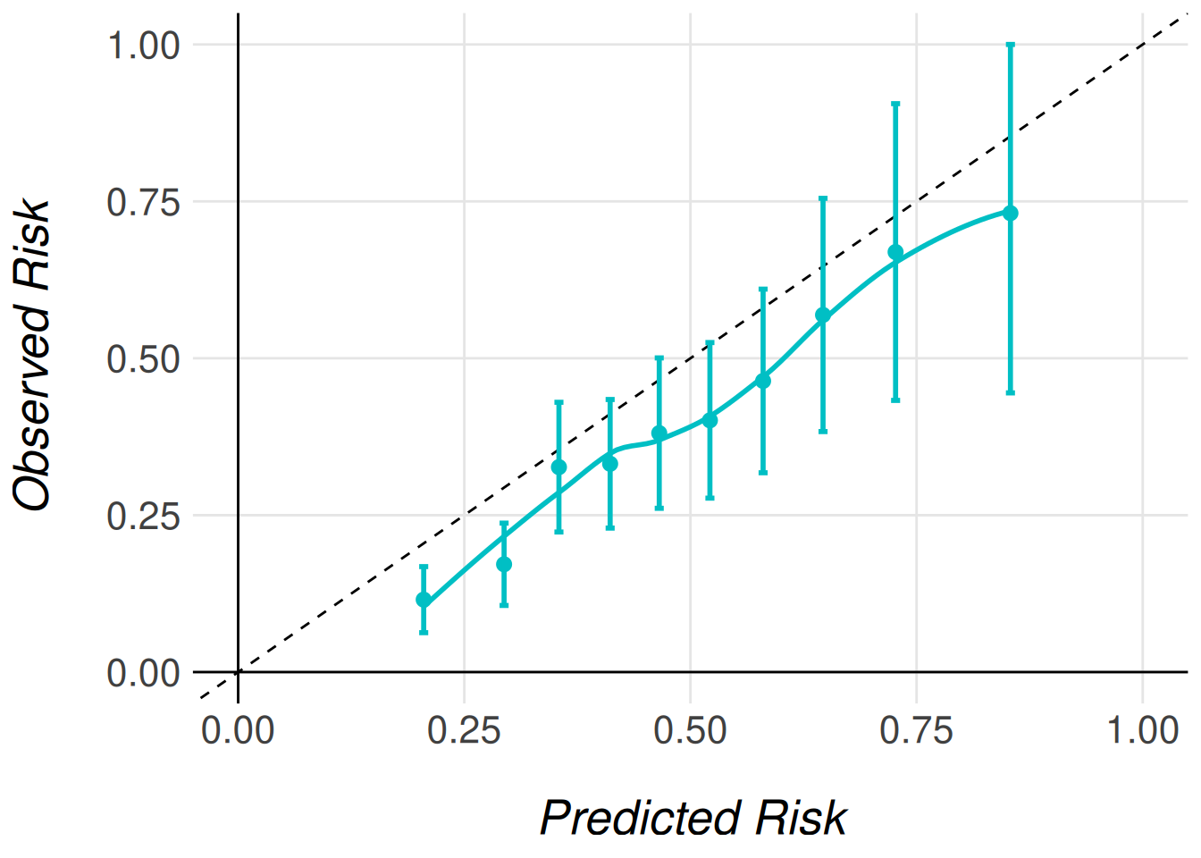 Type 1 and type 2 calibration plots for men 