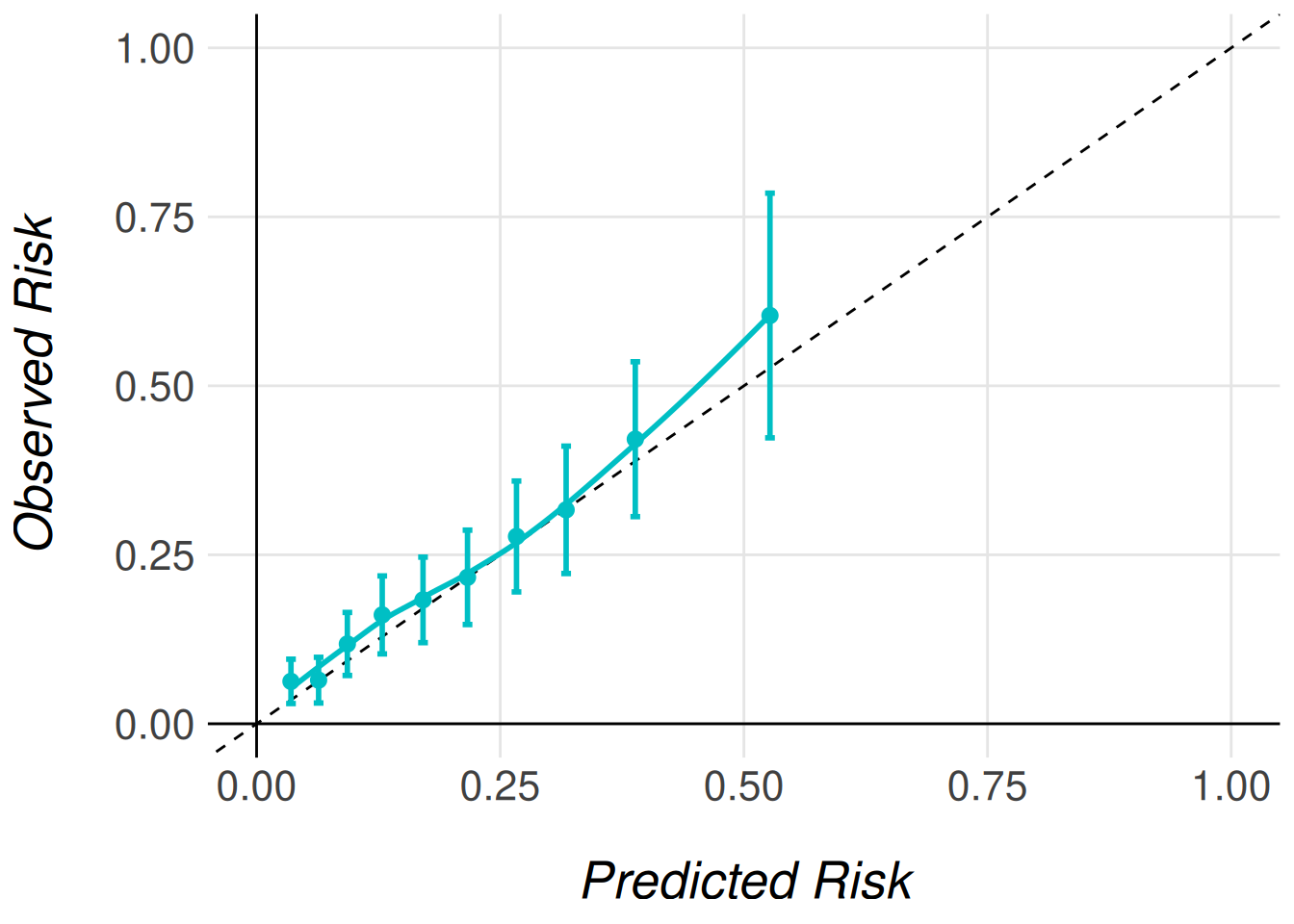 Type 1 and type 2 calibration plots for women 