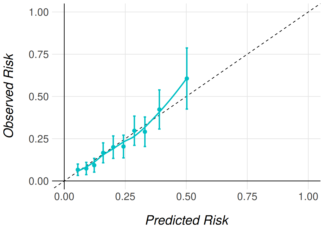 Type 1 and type 2 calibration plots for women 