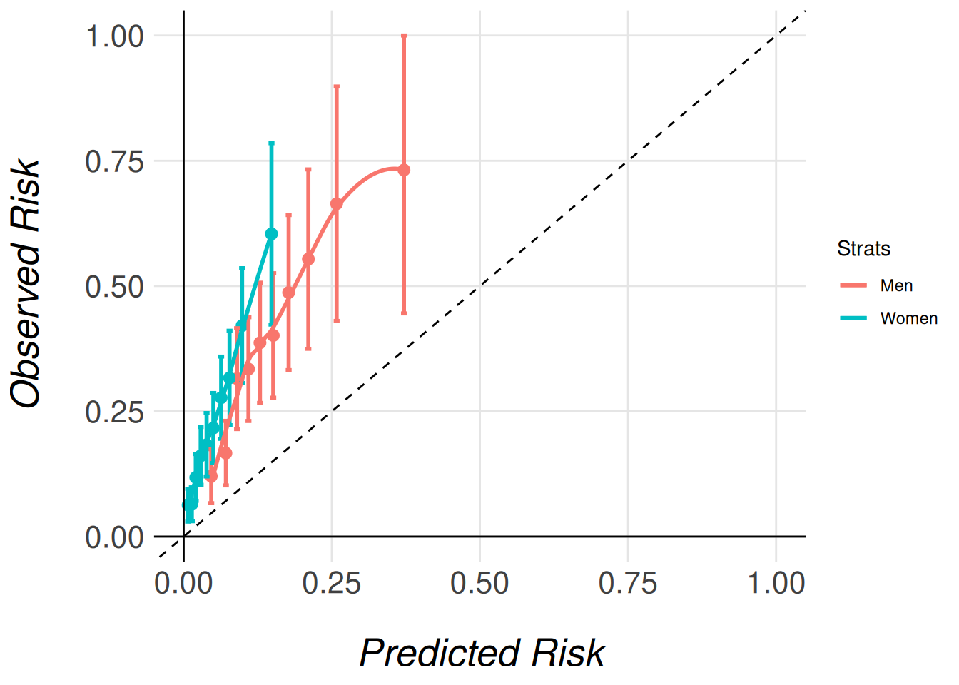 Stratified calibration plot 