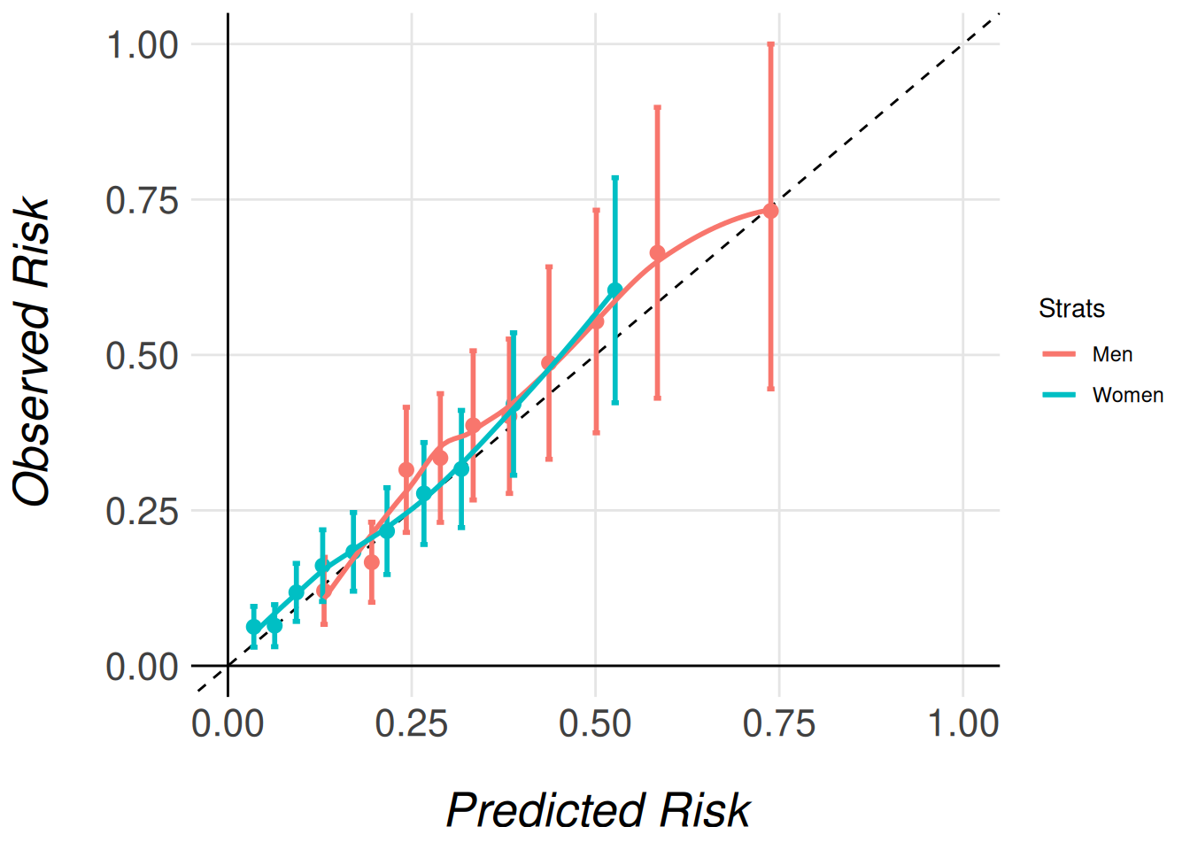 Stratified calibration plot 