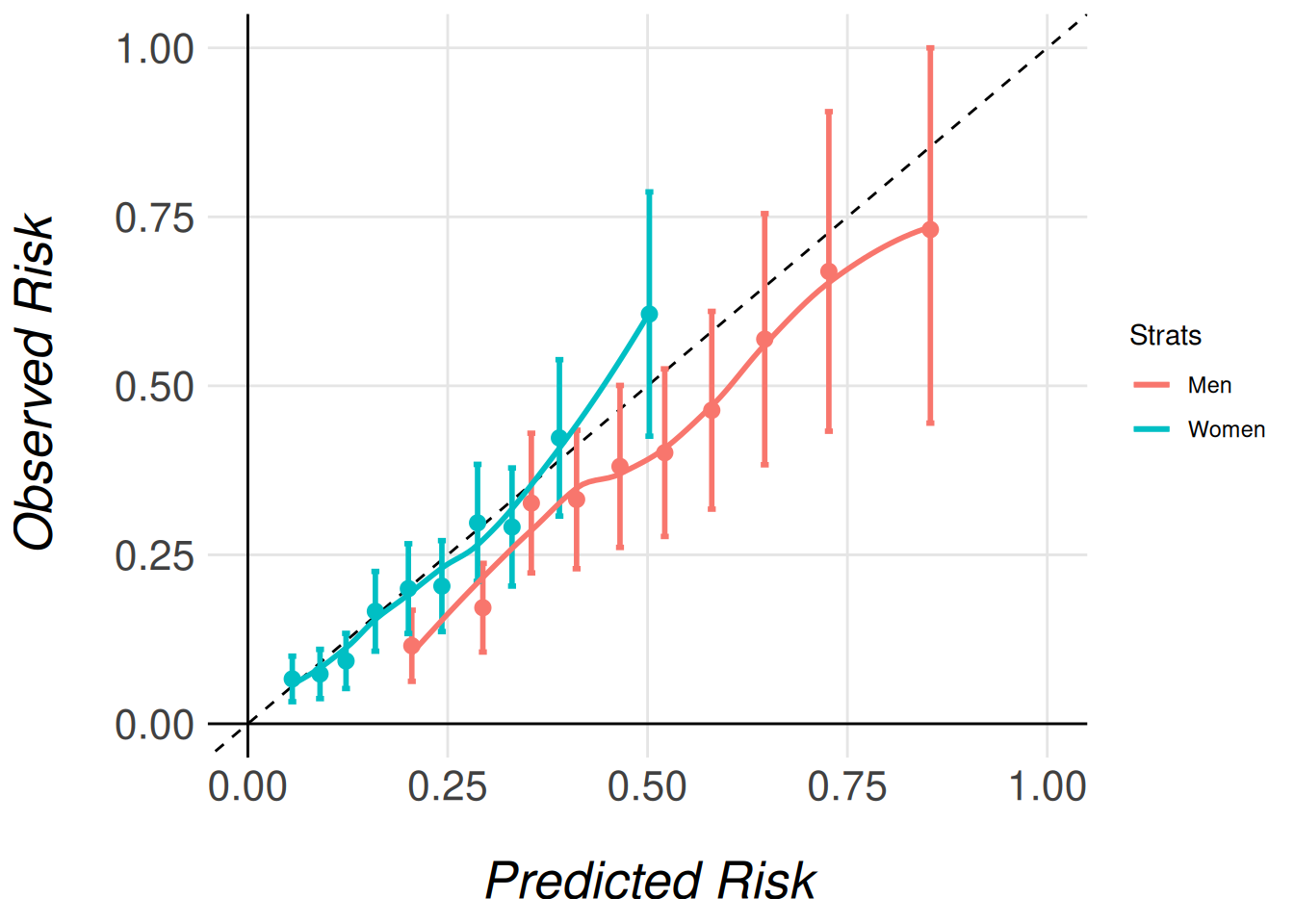 Stratified calibration plot 